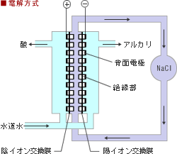強酸性水生成器 ファインオキサー電解方式
