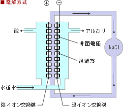 強酸性水生成器ファインオキサー電解方式