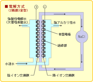 電解方式 2隔膜3室型
