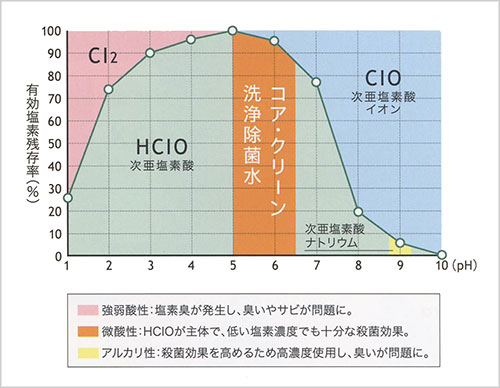 微酸性次亜塩素酸水生成装置「コア・クリーン」食中毒や感染予防対策に。