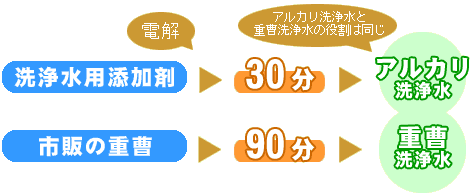 洗浄水用添加剤で生成時間を短縮