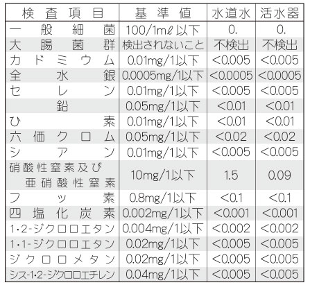厨房用浄水器 イタリアンウォーター 水質検査1