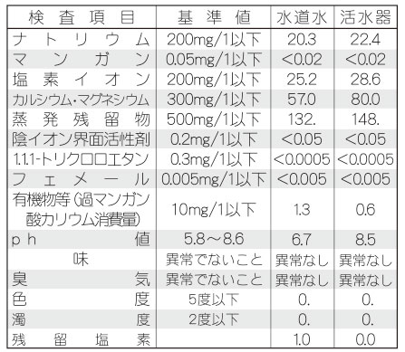厨房用浄水器 イタリアンウォーター 水質検査3