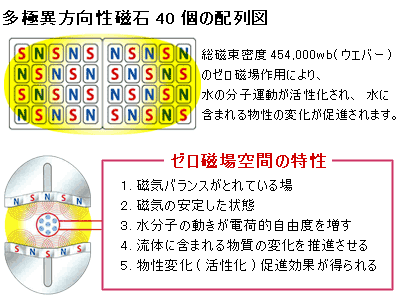 ネオマジック HYPER・ZERO-G - ご家庭の全ての水をゼロ磁場活性水に。