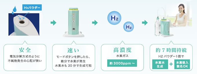 高濃度 水素吸入＋水素水生成 H2 Reborn Home エイチツーリボーン ホーム