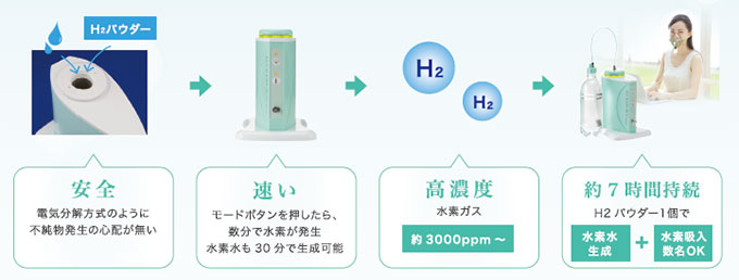 水素吸引 水素吸入機 H2 リボーン