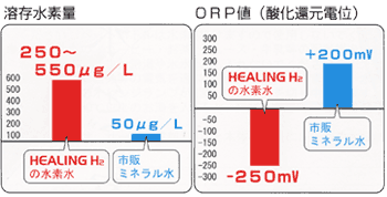 還元水素水生成器 ヒーリングエイチツー Healing H2