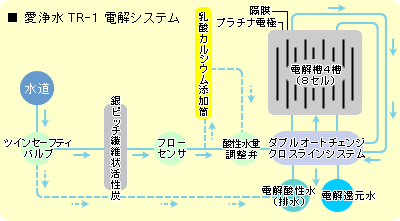 日本トリム 愛浄水TR-1電解システム