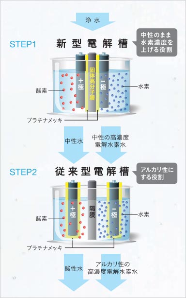 水素濃度最大1300ppbの電解水素水を生成 日本トリム社 トリムイオン 