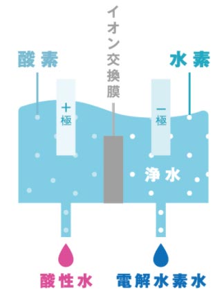 PFAS属除去対応 電解水素水生成器 ヒューマンウォーター HU-80