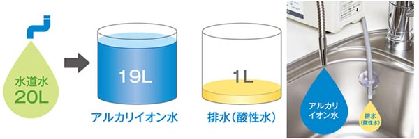 最大吐水量毎分5.5リットル たっぷり使えるフジ医療器のトレビFW-507