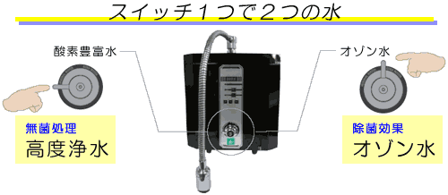 高度浄水とオゾン水、スイッチ1つで2つの水 panel
