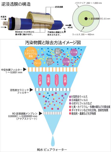 RO浄水器 逆浸透膜浄水器 アクアストリート タイプⅢ