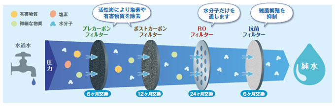 フッ素化合物、硝酸性窒素対応 RO浄水器 逆浸透膜浄水器 アクア