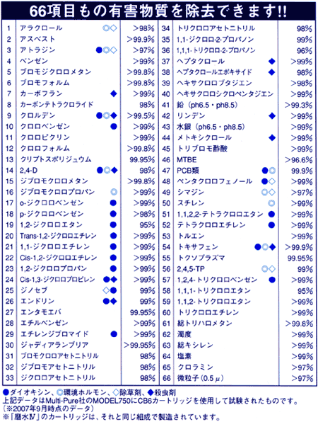 磨水4の66項目除去率表 表