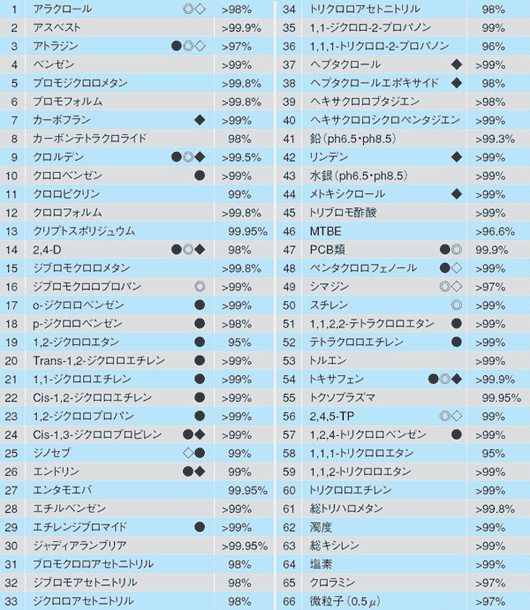Re(アールイー)の66項目除去率表 表
