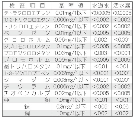 厨房用浄水器 イタリアンウォーター 水質検査2