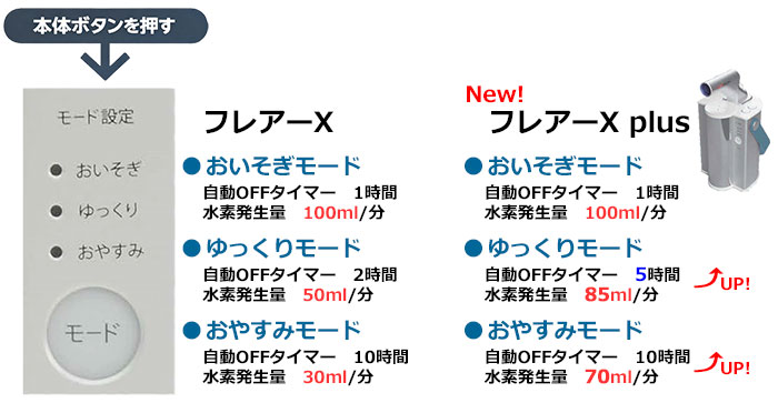 水素エアージェネレーター フレアー 【FLAIR】水素発生量