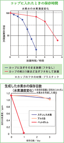 生成した水素水の保存日数