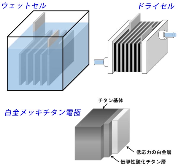 ウェットセル ドライセル 白金メッキチタン
