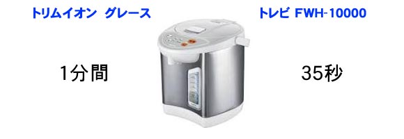 3Lの電機ポットが一杯になるまで