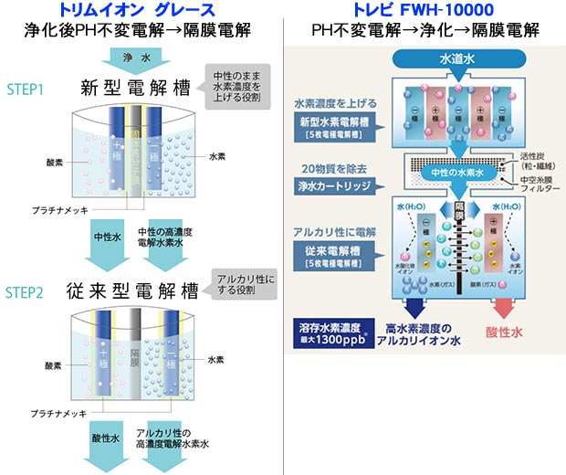 車で言うところのエンジンに当たる電解層